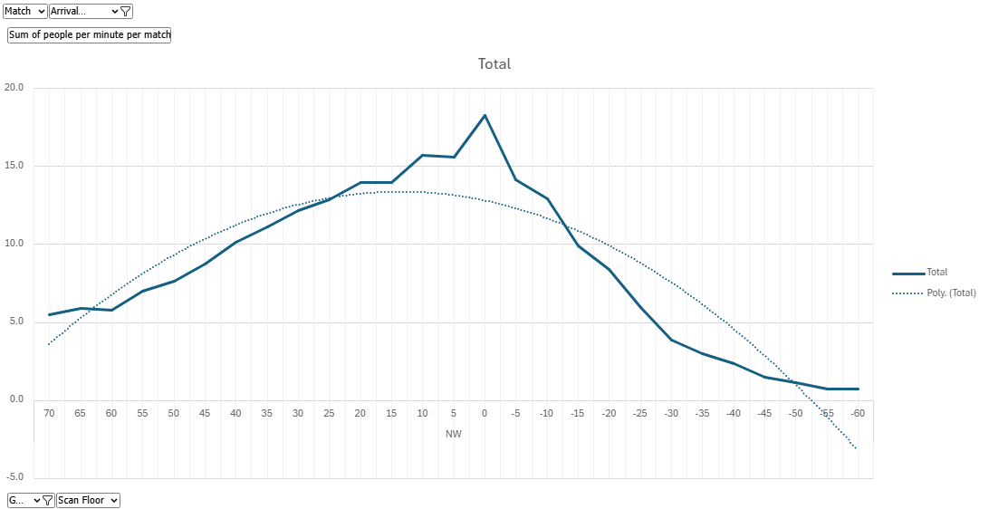 Gate Traffic Analysis